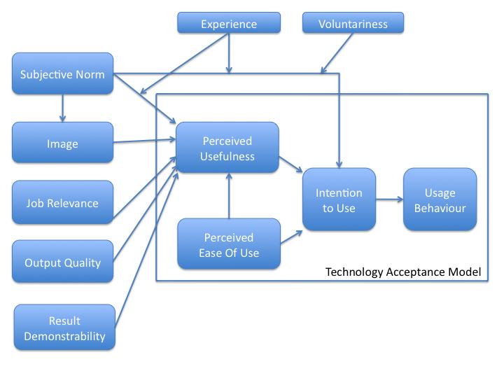 Figur 4: TAM2 Modellerna liknar varandra och har till vis del utvecklats ur varandra, detta kan ses där både Theory of Reasoned Action och Technology Acceptance Model har betydande