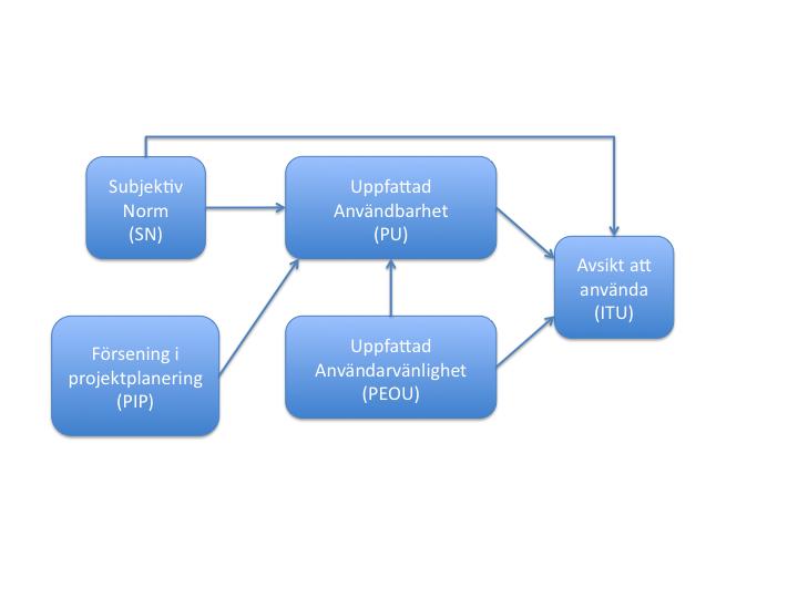 Figur 5: Egen TAM Exempel: Subjektiv Norm - Jag tror att mina kollegor tycker att jag ska använda systemet. Försening i Projektplan - Trots försenad införing av systemet vill jag använda mig utav det.