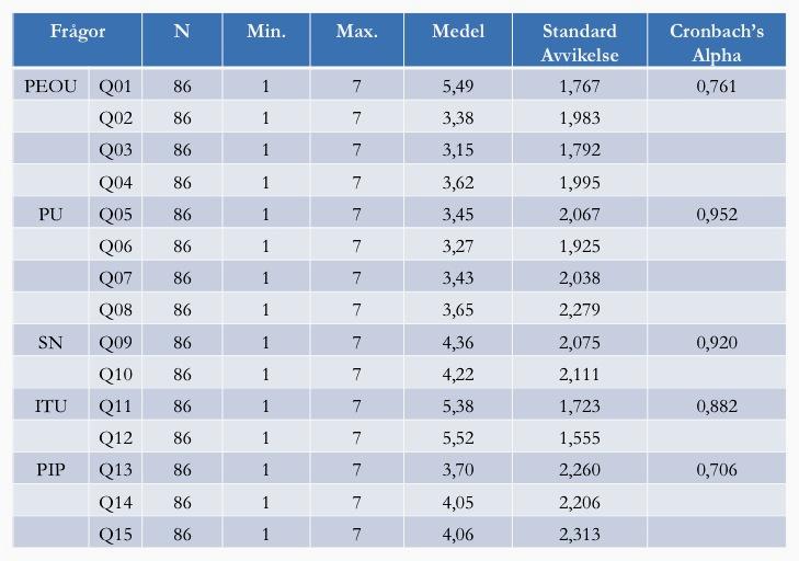 4. Resultat I resultatkapitlet presenteras resultaten av dataanalyserna, genom att visa upp tabeller och figurerna och förklara de i löpande text.