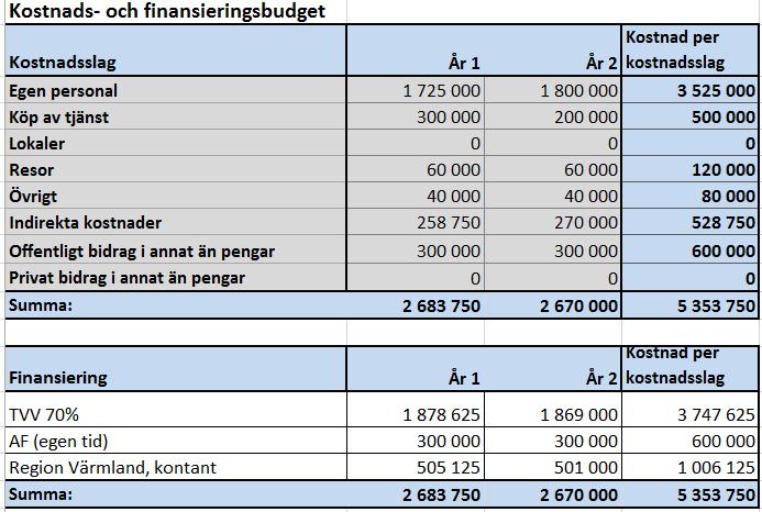 7 Kostnads- och finansieringsbudget 8 Indikatorer (Slutliga indikatorer utformas senare.