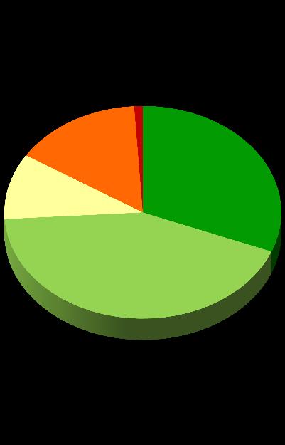 6. Färdbevis 34 Periodbetalning eller fast pris per resa föredras Fråga: Vilket av de följande sätten att prissätta resor med kollektivtrafiken tycker du är det bästa?