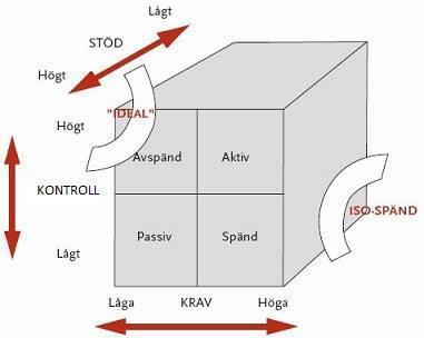 Modellen är utvecklad av Karasek (1979) och Theorell (2012) och syftar till att förklara hur graden av krav, kontroll och stöd påverkar individens arbetsmiljö.