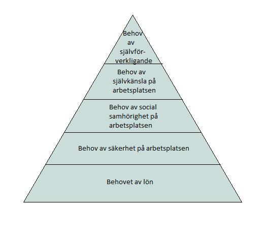 2.2.2 Maslows behovshierarki En annan modell som vi valt att använda i denna studie är Maslows behovshierarki.