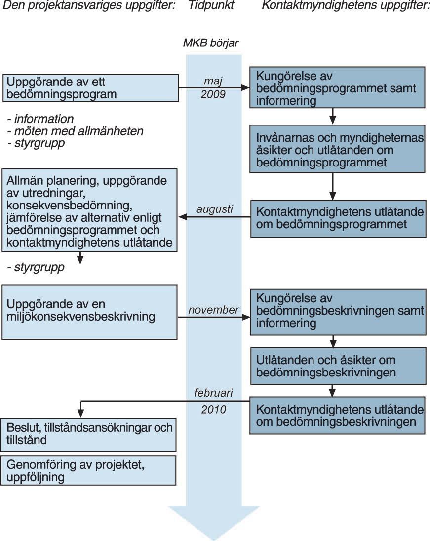 8. MKB-FÖRFARANDET OCH UPPSKATTAD TIDSPLAN Lagen om förfarandet vid miljökonsekvensbedömning (MKB) trädde i kraft 1.9.1994. Lagens mål är tudelat.