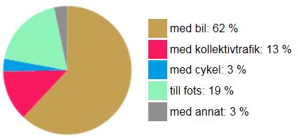 Tabellen visar antal boende per bostadsenhet 2 Enligt Trafikalstringsverktyget kommer 62 % av alla resor göras med bil. Cirkeldiagrammet visar färdmedelsfördelning (Trafikalstringsverktyget).