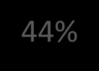 44% 36%