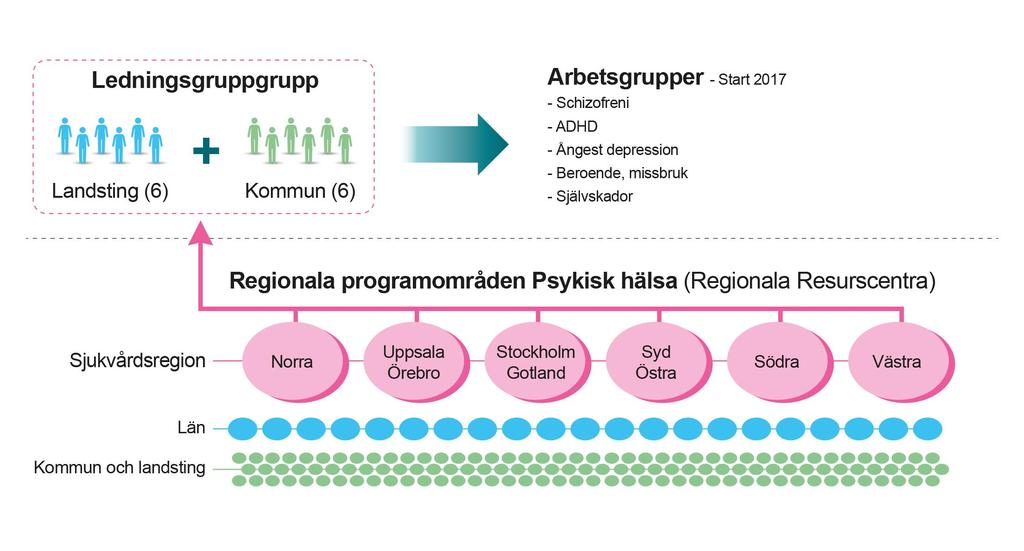 Nationellt Nationellt Programområde