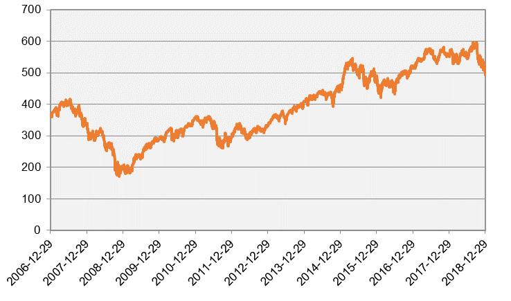 Det var en nedgång med 725 miljarder sedan utgången av juni 2018. Enligt Affärsvärldens generalindex föll börsen med 8,8 procent under det andra halvåret 2018.