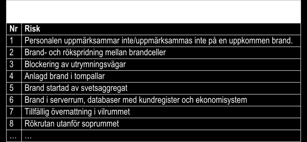 Riskinventering För att kunna arbeta systematiskt med sin brand- och utrymningssäkerhet måste man också känna till vilka risker man har, vilka brister som finns och vilka konsekvenser potentiella