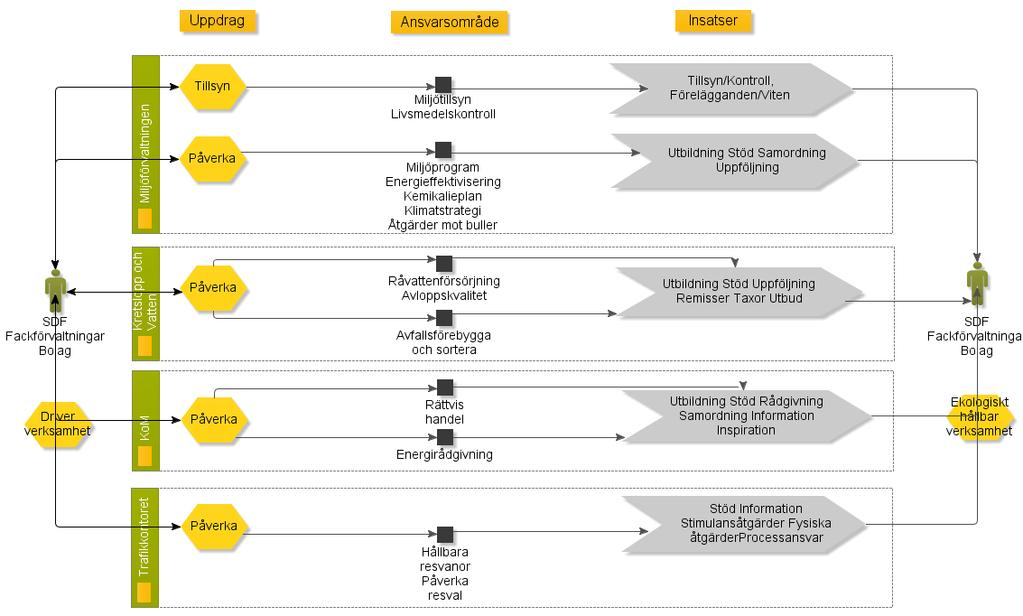 21 4.6 Processbeskrivning Gränssnitten och flödena inom och mellan de berörda nämnderna inom områdena miljö och klimat kan, på en översiktlig nivå beskrivas med två processkartor.