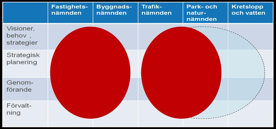 67 Även det här alternativet går att utforma i en variant där ansvaret för den övergripande planeringen förläggs på kommunstyrelsen.