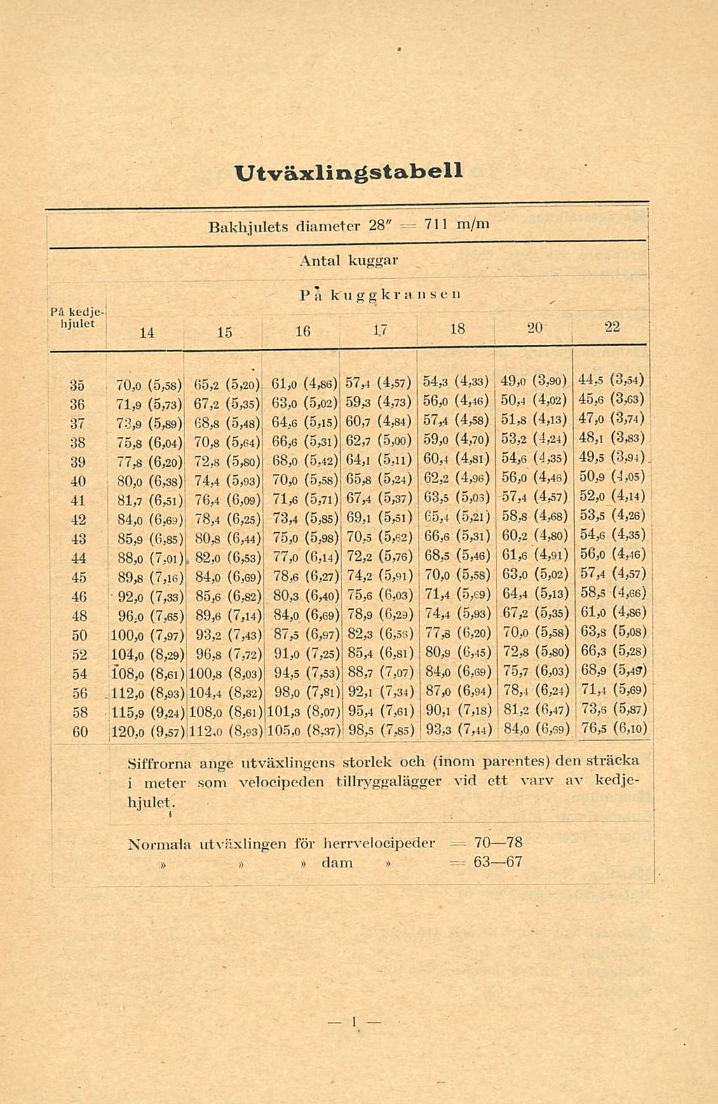 1 14 59,0 68,5 93,3 71,4 51,8 49,0 1 50,4 64,4 63,0 67,2 81,2 1 Utväxlingstabell Bakhjulets diameter 28" 711 m/m Antal kuggar På kedje-i hjulet P a kug gkra nsen 15 16 1,7 18 20 22 35 70,0 (s,ss)