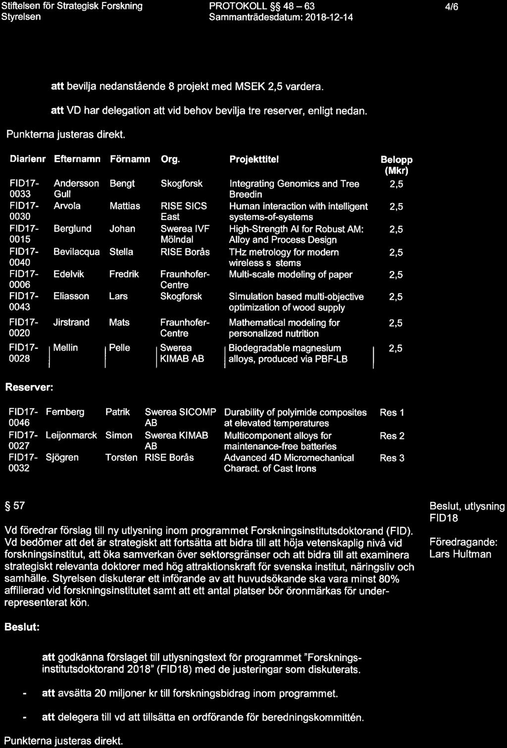 4/6 - att bevilja nedanstående 8 prjekt med EK 2, 5 vardera. - att VD har delegatin att vid behv bevilja tre reserver, enligt nedan. Punkterna justeras direkt. Diarienr Efternamn Förnamn Org.