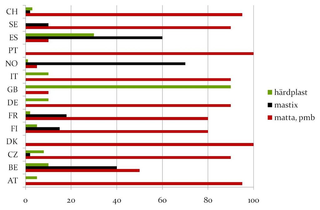 Figur 3.13 Tätskiktssystem i Europa 1993, procentuella andelar.