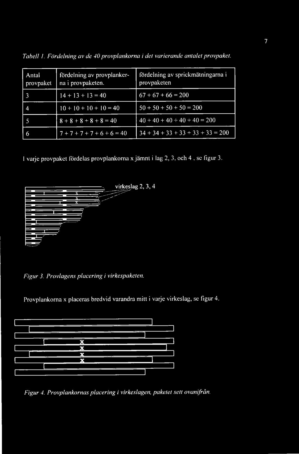 40 = 200 6 7+7+7+7+6+6=40 34 + 34 + 33 + 33 + 33 + 33 = 200 I varje provpaket fördelas provplankorna x jämnt i lag 2, 3, och 4, se figur 3.