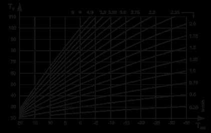 Kurvan kan sedan parallellförskjutas genom att öka, eller minska, normaltemperaturen på inställningsvredet nedtill till höger på panelen (G).