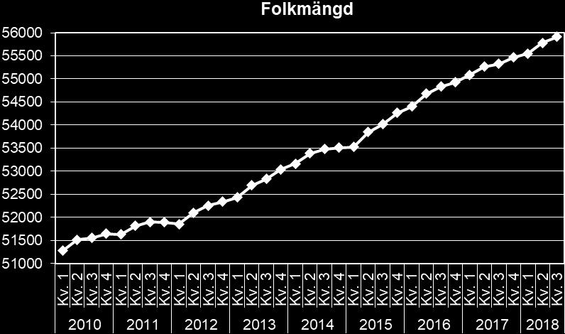 Procentuellt sett är befolkningsökningen i Nyköpings kommun den femte högsta i Sörmland