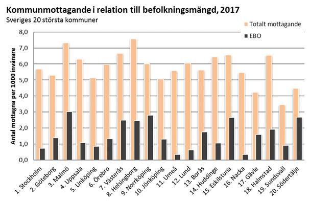 Figur 7. Kommunmottagande i relation till befolkningsmängd. som i relation till sin befolkningsmängd tar emot flest personer som under sin asylprocess bott i eget boende.