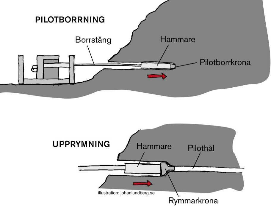 4.9 Hammarborrning Även kallad foderrörsborrning. Minimikrav vid hammarborrning: Inmätning ska göras för position och djup. (X-, Y- och Z-koordinater). 4.9.1 Metod En tryckluftsdriven hammare borrar genom berget och drar med ett foderrör (skyddsrör).