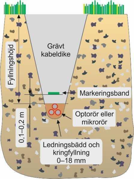 5.1.4 Lämplig miljö Metoden går att använda i alla typer av öppna schakt och ytor. Inte i solitt berg. 5.1.5 Fördelar Lämpligt nära andra ledningar. Lämpligt vid djupa schakter.