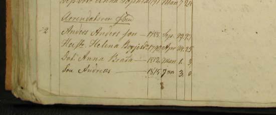 I husförhörslängden för Hanhals församling (delbok 1817-1819), sidan 13 kan No 6 Gressella Åboen. Anders Andersson f. 29 sept 1788 Son. Andreas f. 1815 död 1819 Bengt Peter f. 23 nov 1819 Britta f.