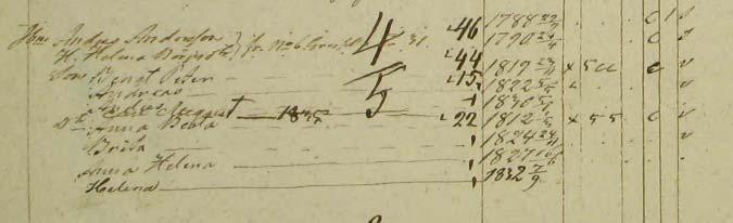 Anders f. 5 januari, 1830 Carl August f. 1835 Brita f. 24 nov 1824 Helena f. 7 september, 1732 GID 1804.14.