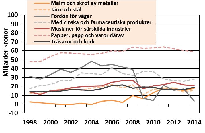 3.25 Nettoexportutveckling i några