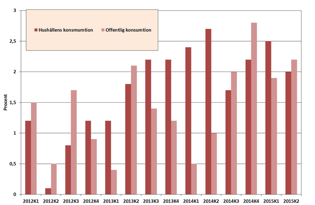 4.2 Hushållens konsumtion, 2012K1-2015K2 Källa: