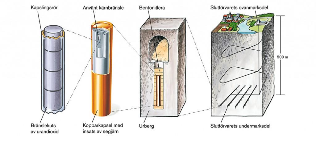 Kärnavfallet planering för slutförvaret Ett av problemen med kärnkraften är det kraftigt radioaktiva använda uranbränslet. Företaget SKB:s uppgift är att ta hand om detta avfall.