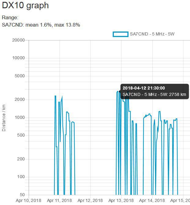 Bild2. DXplorer.net för SA7CND på 60 m bandet för en vecka då min WSPR-rig tidvis var igång. Diagrammet visar medelvärdet av de 10 bästa distanserna per timme.