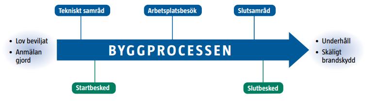 Sid 3 Sbffs roll i olika skeden i byggprocessen Byggprocessen består av flera olika lagstadgade steg, se figur 1. Nedan har det beskrivits vad Sbff ska bistå med i de olika skedena.