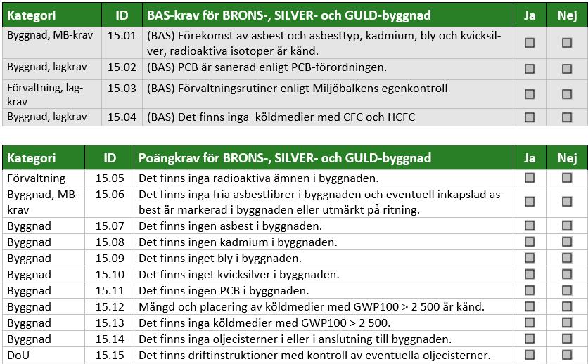 Till varje indikator finns obligatoriska BAS-krav och en lista med valbara poäng Baskrav motsvarar lagkrav för fastighetsägaren eller ibland BRONS-krav enligt MB3 Valbara poäng Valbara poäng för