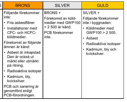 Vissa poäng är endast för lokaler eller bostäder. 19 I MB BDF granskas byggnaden på plats Befintlig byggnad i drift Byggnaden registreras. Byggnaden granskas (besiktigas) på minst 50 punkter (poäng).