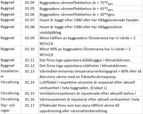 Förekomst av miljöfarliga ämnen som asbest, PCB, kadmium, bly mm bedöms. Radonhalt bedöms. Byggnadens fuktstatus bedöms. Transparent och tydlig koppling mellan energistatus och certifieringspoäng.