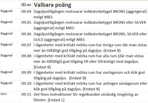 I befintliga bostäder krävs enligt miljöbalken tillräckligt med dagsljus.