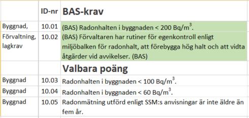 Ind 10 Radon Problemet med för okänd eller för hög radonhalt är ett stort problem i svenska byggnader.