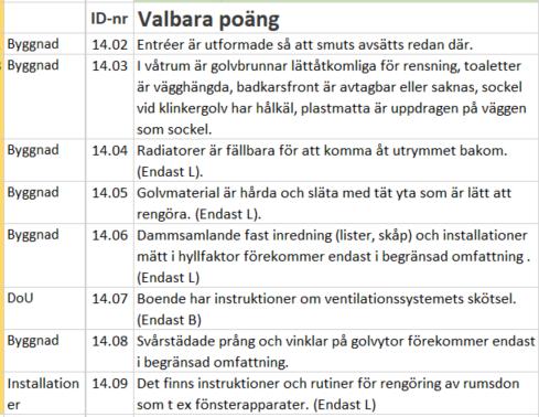 Ind 14 Städbarhet Syftet med indikatorn är att premiera byggnader som är lätta att hålla rena och med förutsättningar för god luftkvalitet. Ny indikator jfr MB3.