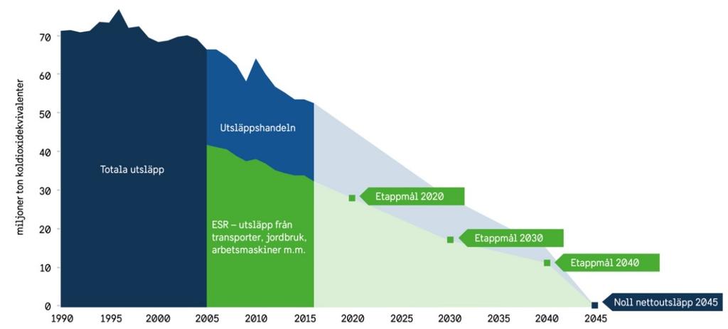 Remissversion: Energi- och klimatstrategi för Hallands län 12 mars 2019 Inledning Klimatförändringar är en av vår tids största utmaningar. Utsläpp av klimatgaser medför ökad global uppvärmning.
