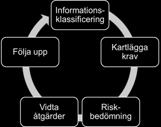 4 Övergripande process Processen visar övergripande de olika delarna för att uppnå en god informationssäkerhet. I processens olika steg deltar flera delar av organisationen.