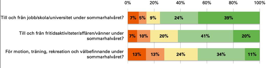 HUR OFTA CYKLAR DU VID FÖLJANDE TILLFÄLLEN? Som framgår av diagrammet nedan består respondenterna av personer som cyklar ofta under sommarhalvåret.