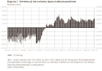 Under perioden juli 1994 till maj 1997 emitterade Riksbanken certifikat då banksystemet hade ett strukturellt överskott på likviditet.