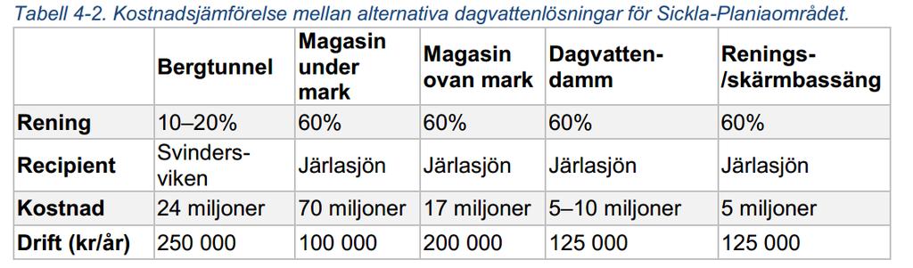 tunnel till Saltsjön innebär att 100% av föroreningarna förs bort från det känsliga området Kyrkviken/Järlasjön till en mindre känslig recipient.