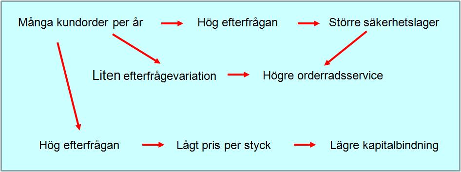 Förklaringen ligger i att ett gynnsamt förhållande mellan orderradsservice och kapitalbindning endast kan nås genom differentiering, dvs.