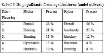 3.5 De populäraste idrotterna Larsson och Redelius (2004:10-11) skriver att idrott är den populäraste organiserade fritidssysselsättningen bland barn och ungdomar i Sverige.