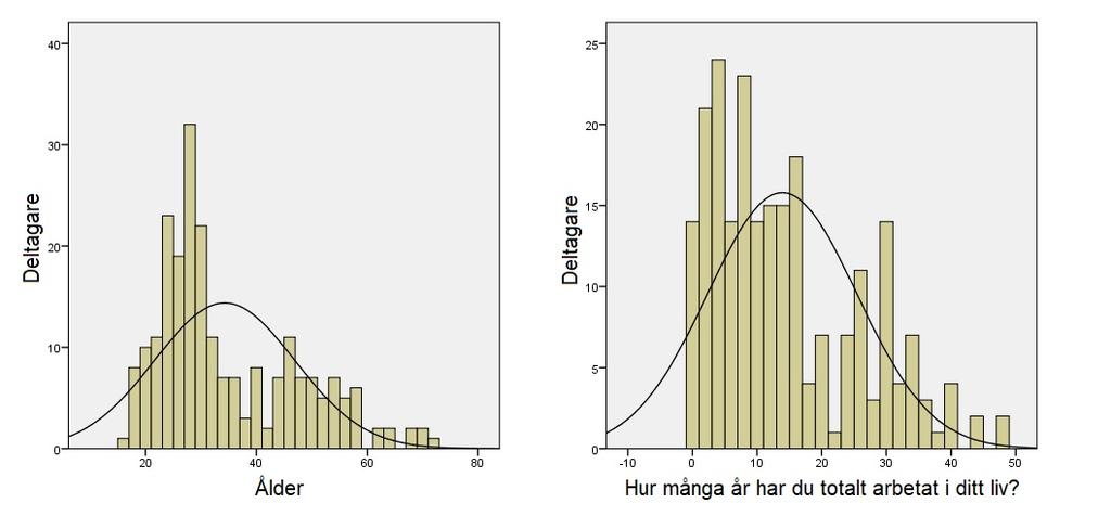 Undersökningsdeltagare Metod Totalt medverkade 231 deltagare i studien. Data från tre personer tagits bort på grund av för stort internt bortfall Den aktuella gruppen består av 228 deltagare, där 66.
