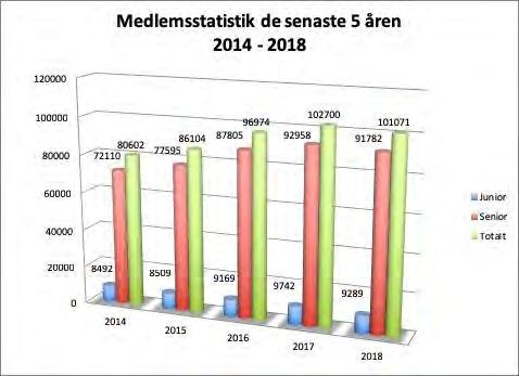 VERKSAMHETSBERÄTTELSE 2018 Förra året gladdes vi åt att antalet golfare som helhet ökade i hela landet. I år har tyvärr siffrorna varit de omvända.