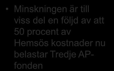 Resultaträkning Mkr 2010 2009 Hyresintäkter 537 702 Försäljningsintäkter modulbyggnader 34 69 Nettoomsättning 571 771 Bruttoresultat 355 501 Minskningen är till viss del en följd av att 50 procent av