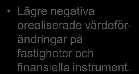 Resultaträkning Mkr 2010 2009 Hyresintäkter 537 702 Försäljningsintäkter modulbyggnader 34 69 Nettoomsättning 571 771 Bruttoresultat 355 501 Lägre negativa orealiserade värdeförändringar på