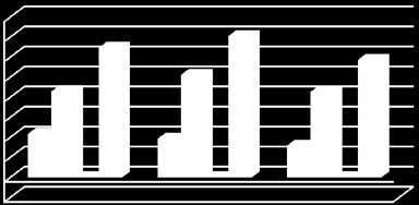 556 561 362 KOSTNADER Personalkostnader -5-321 -324-293 -184 Övriga driftskostnader -42-7 -68-68 - Indirekta kostnader o interna bidrag -93-152 -147-156 -12 Lokalkostnader -28-41 -42 - -25