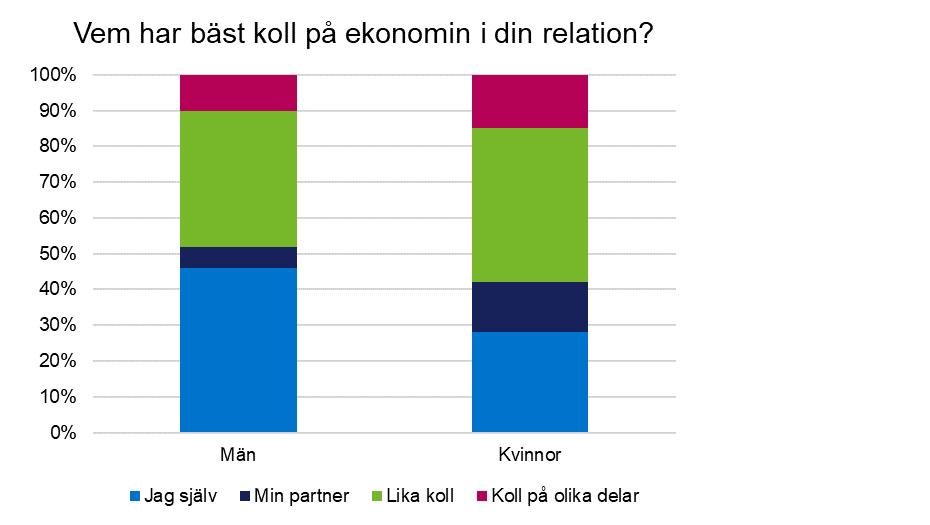 24 (45) Figur 6: Hur kvinnor och män anger vem som har bäst koll på ekonomin i sin relation. Källa: Pensionsmyndigheten 2018, Bas: 3000. Egen bearbetning.